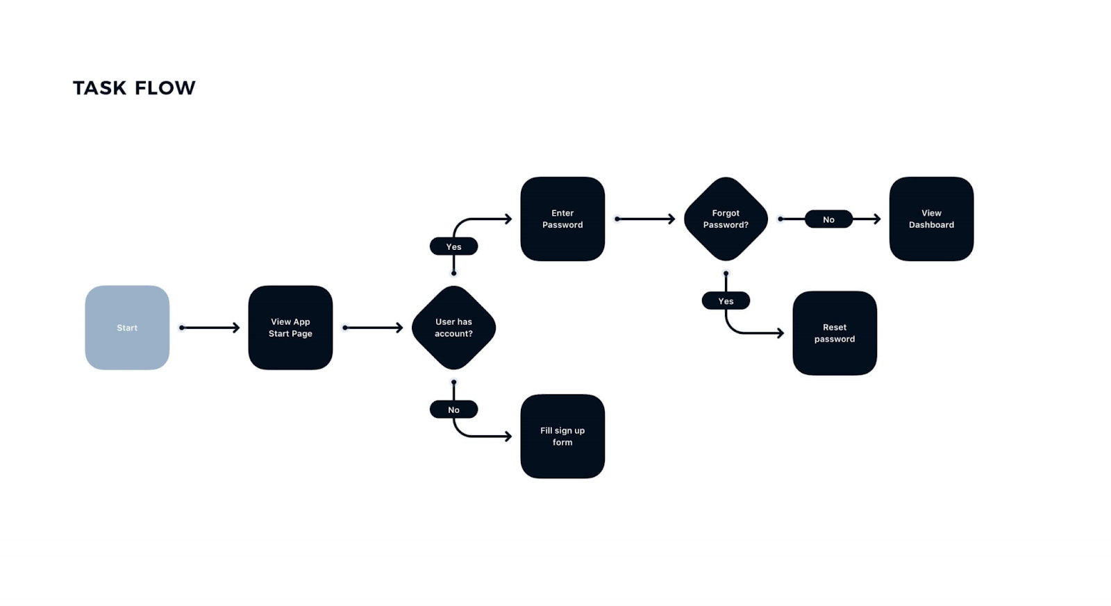 UX Design The Ultimate Guide 2022 Growth Tribe